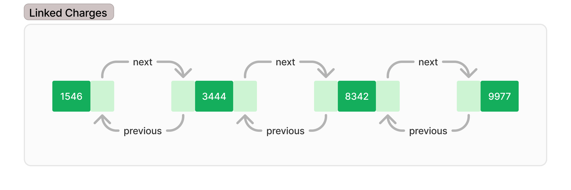 Explanation of doubly linked lists for Charges in Belvo