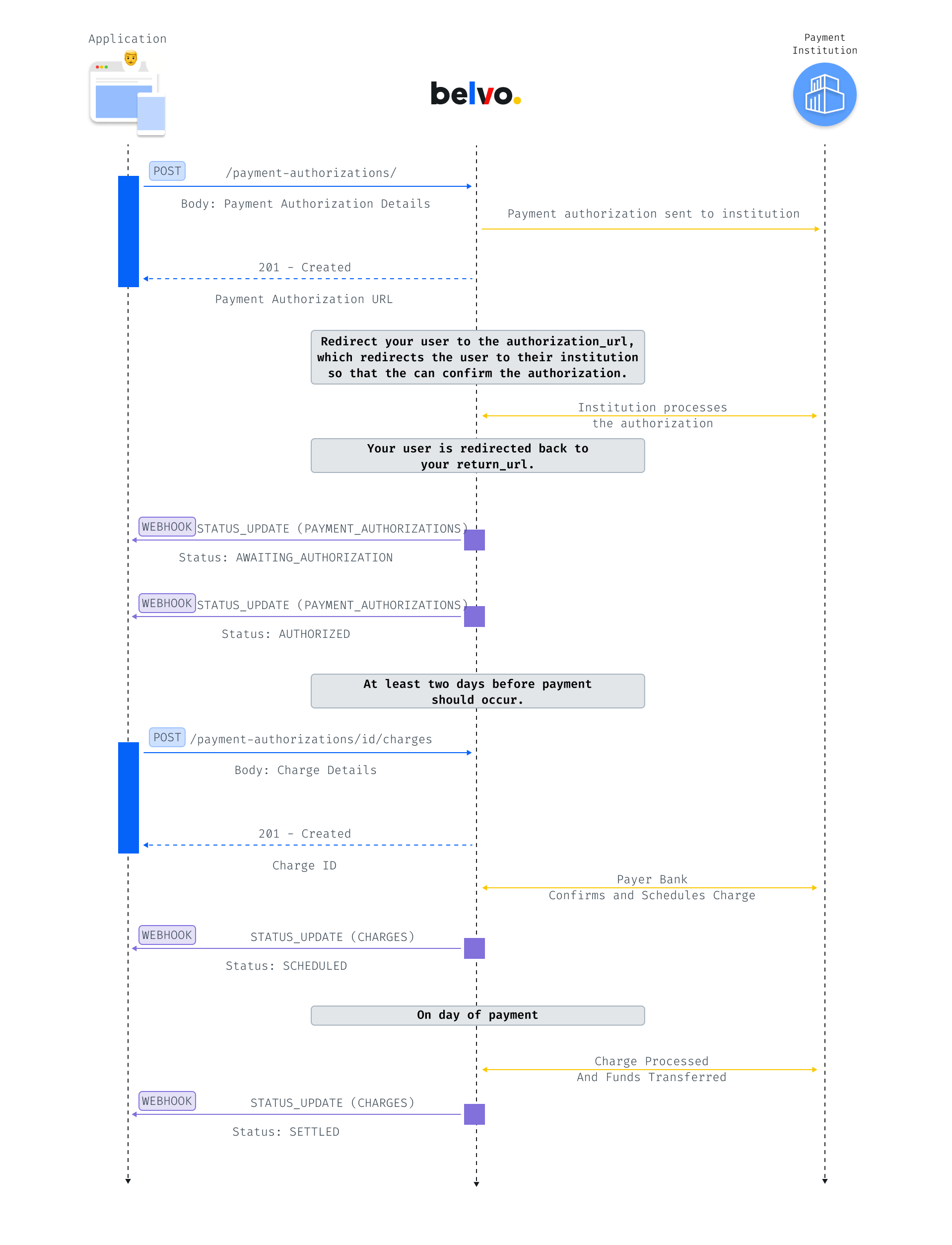 Sequence diagram of the required API calls and webhooks sent during the Pix Automatico process