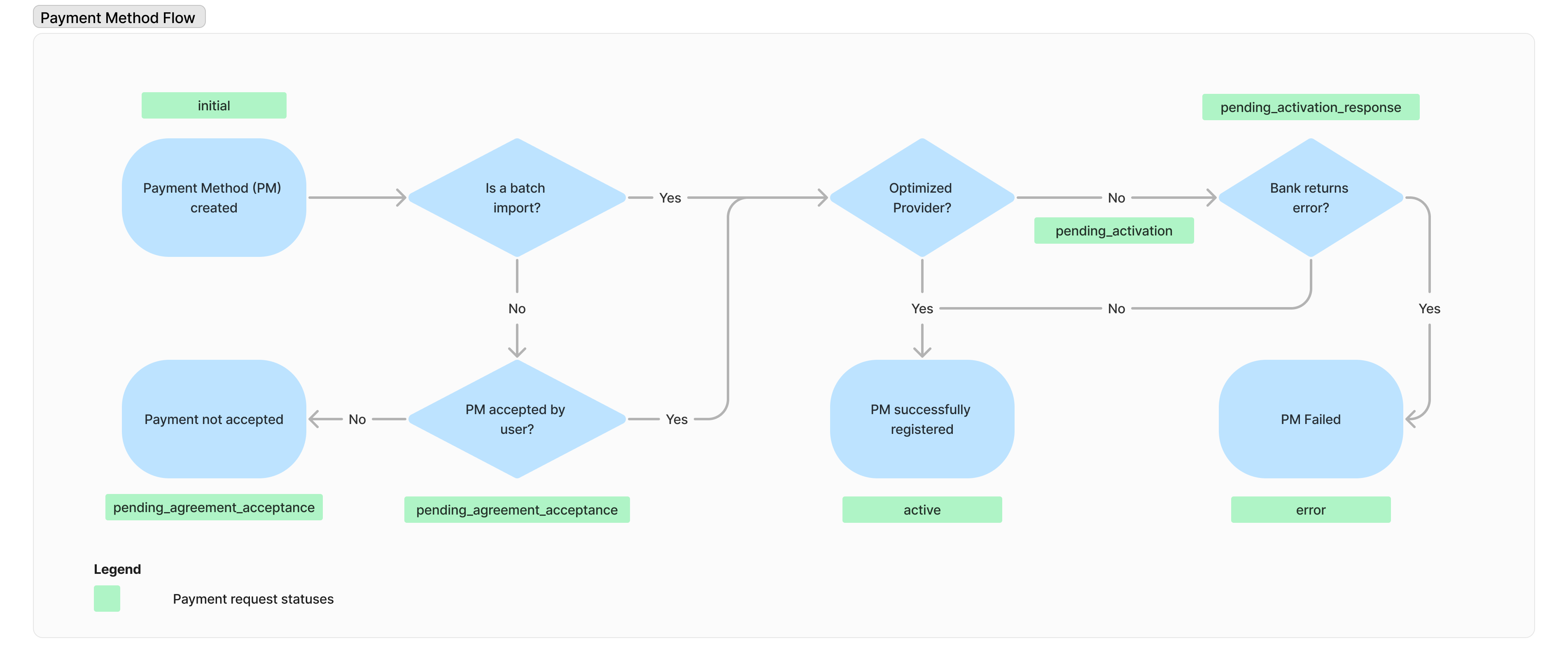 Payment Method Flow